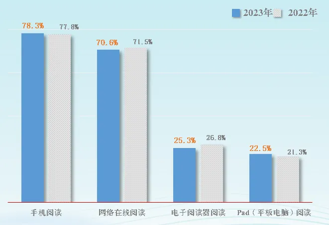 世界读书日 | 全国国民阅读调查报告来了